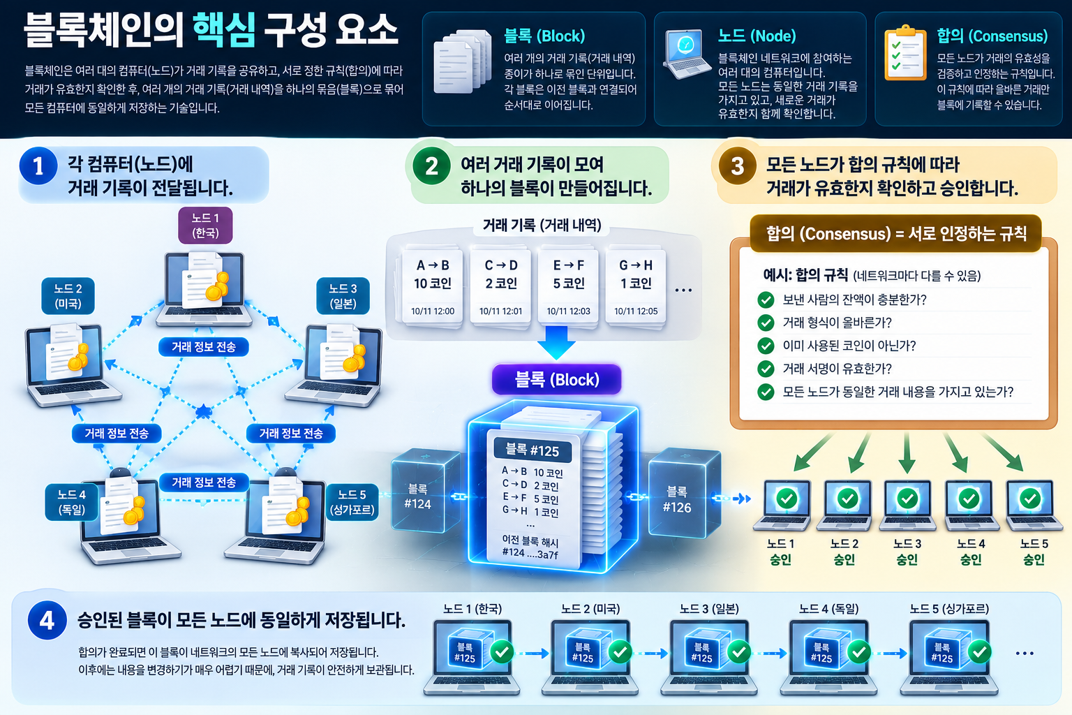 여러 컴퓨터 노드가 거래 기록 종이를 주고받고, 거래 기록 종이 묶음이 블록이 되며, 노드들이 합의 규칙으로 검증한 블록을 각자 저장하는 과정