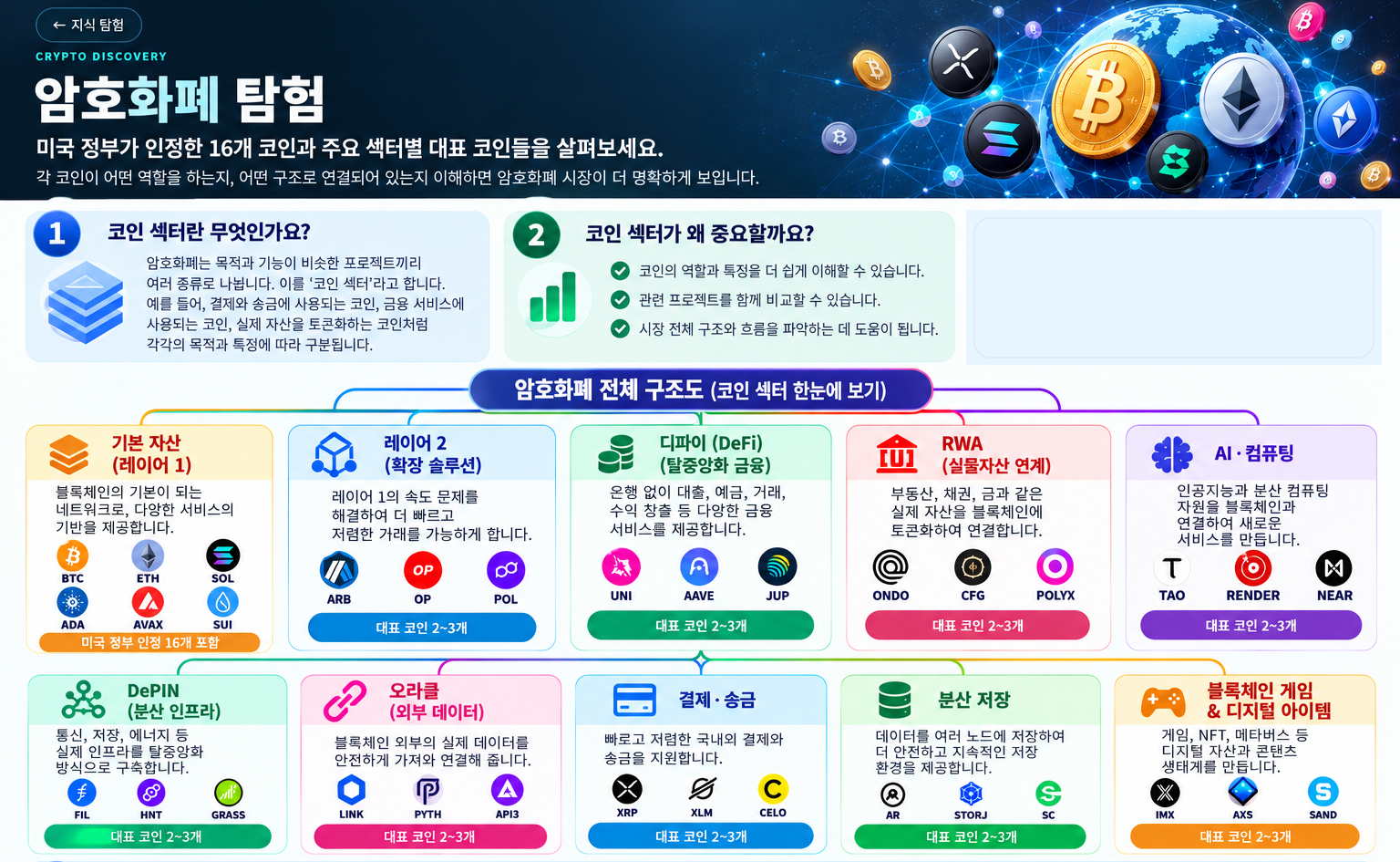 암호화폐 생태계 구조도: 기본 블록체인, 레이어 2, 디파이, RWA, AI·컴퓨팅, DePIN, 오라클, 결제·송금, 분산 저장, 블록체인 게임 섹터와 대표 코인